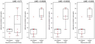 Serum Adalimumab Levels After Induction Are Associated With Long-Term Remission in Children With Inflammatory Bowel Disease
